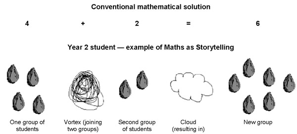 Example of mathematical reasoning of a Year 2 student