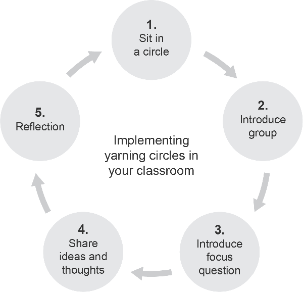 Yarning circles diagram